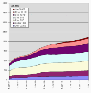 Statistik C64-Wiki Jul. 2011