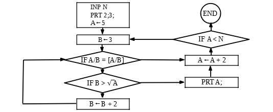 Primzahlen-Flussdiagramm.jpg