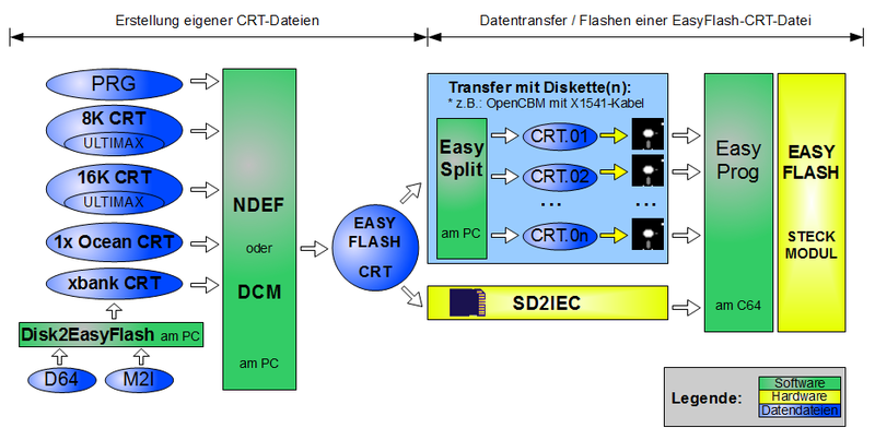 Datei:EasyFlash1 Ablaufdiagramm.png