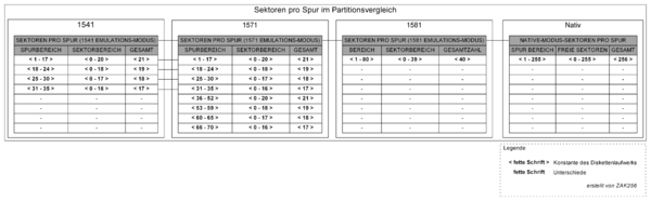 Sektoren pro Spur im Partitionsvergleich