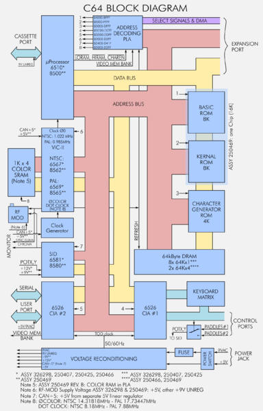 Datei:C64 Block Diagram neu.png