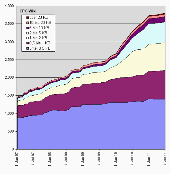 Datei:Statistik CPC-Wiki.png