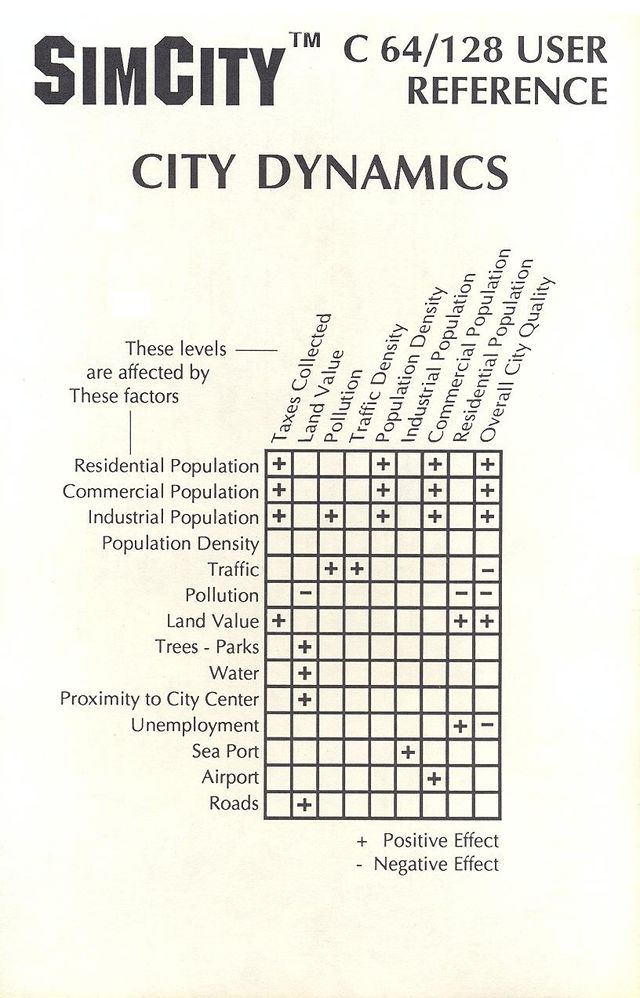 Sim City – C64-Wiki