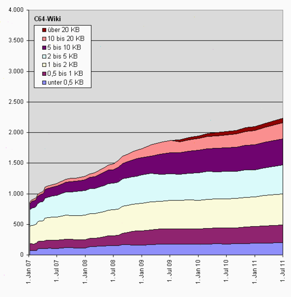 Datei:Statistik C64-Wiki.png