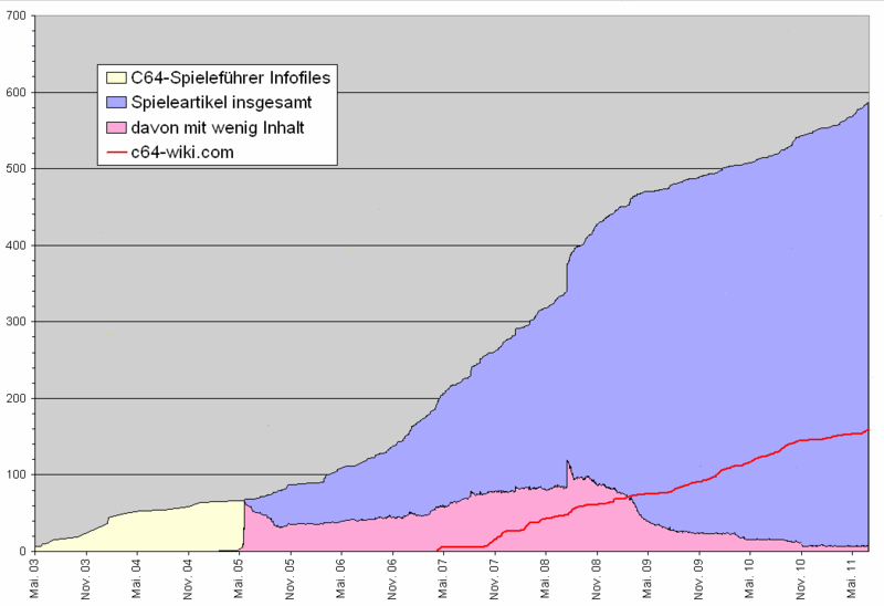 Datei:Statistik Spieleartikel.png