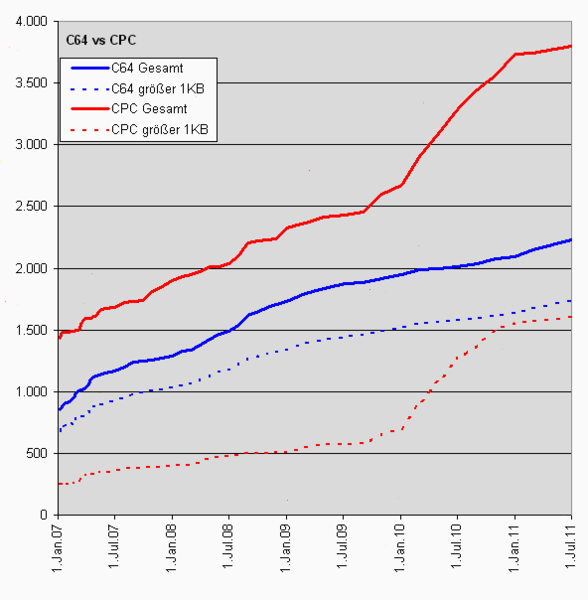 Datei:Statistik C64 vs CPC.png