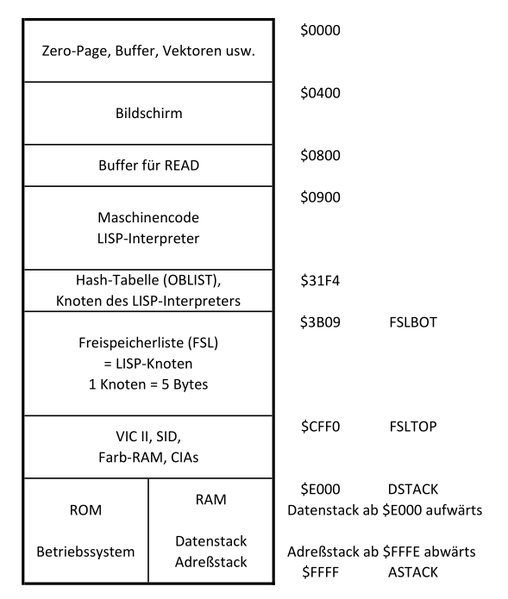 Datei:Lisp64MemoryMap.png